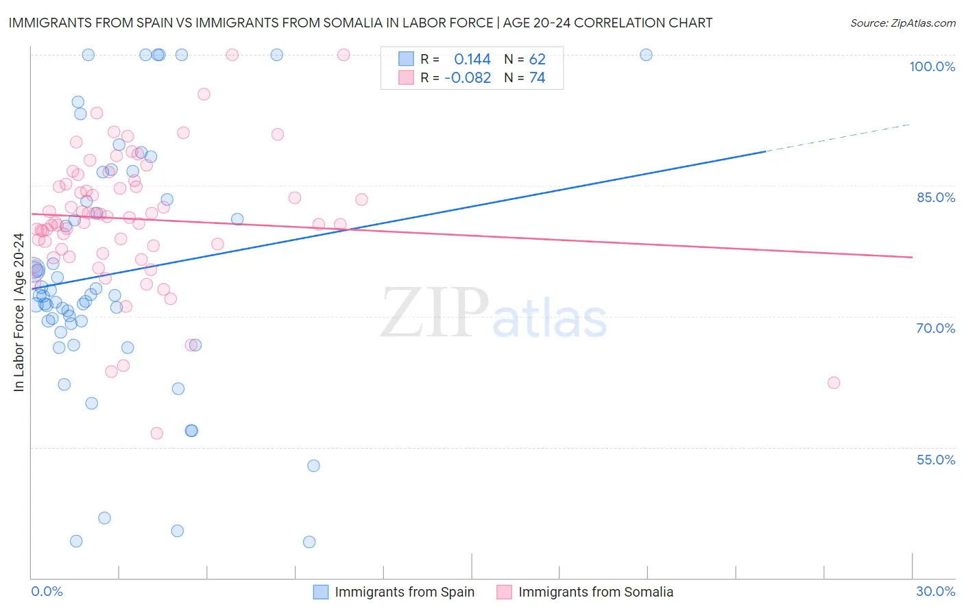 Immigrants from Spain vs Immigrants from Somalia In Labor Force | Age 20-24