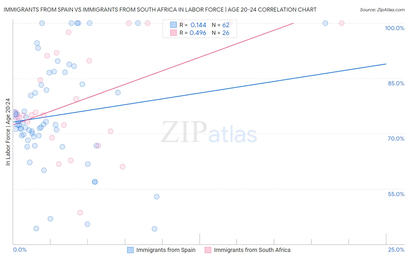 Immigrants from Spain vs Immigrants from South Africa In Labor Force | Age 20-24