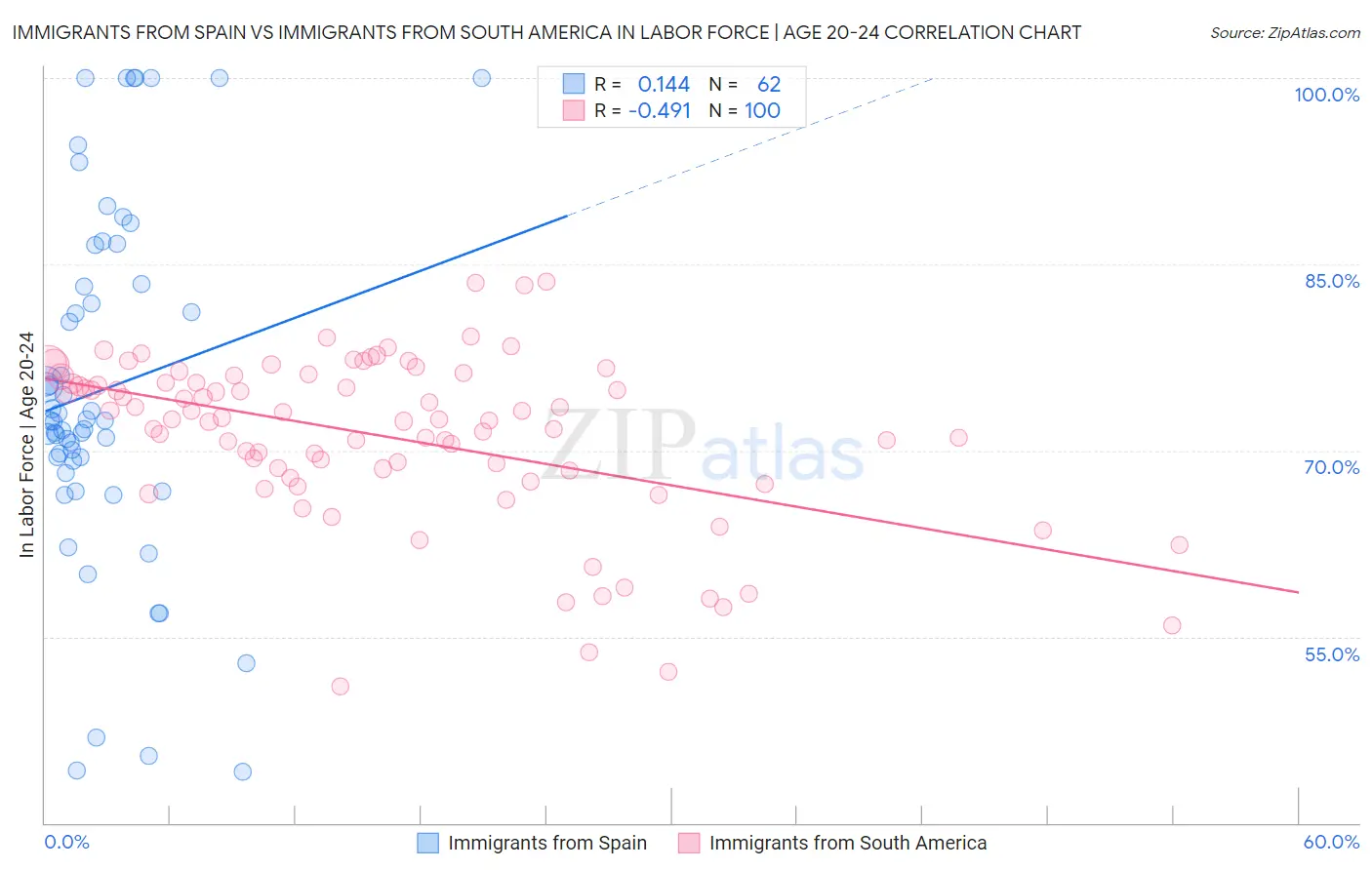 Immigrants from Spain vs Immigrants from South America In Labor Force | Age 20-24
