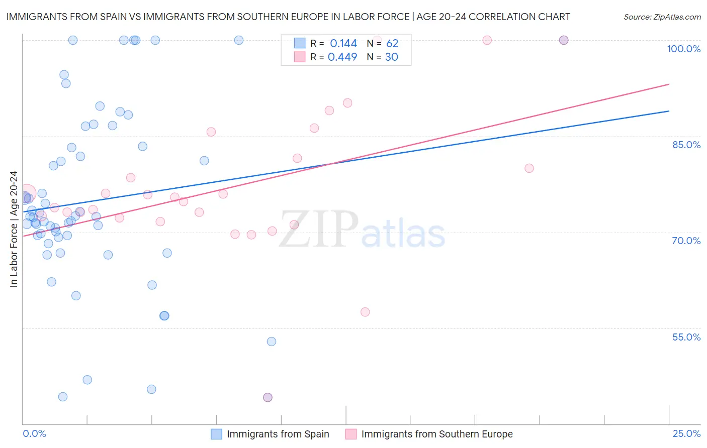 Immigrants from Spain vs Immigrants from Southern Europe In Labor Force | Age 20-24