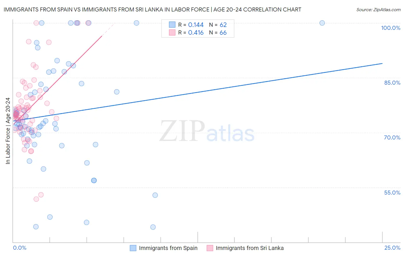 Immigrants from Spain vs Immigrants from Sri Lanka In Labor Force | Age 20-24