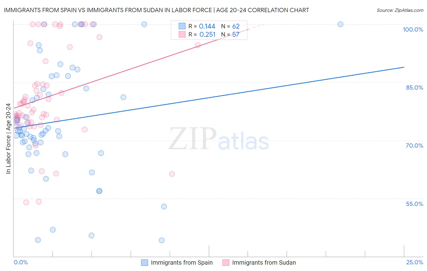 Immigrants from Spain vs Immigrants from Sudan In Labor Force | Age 20-24