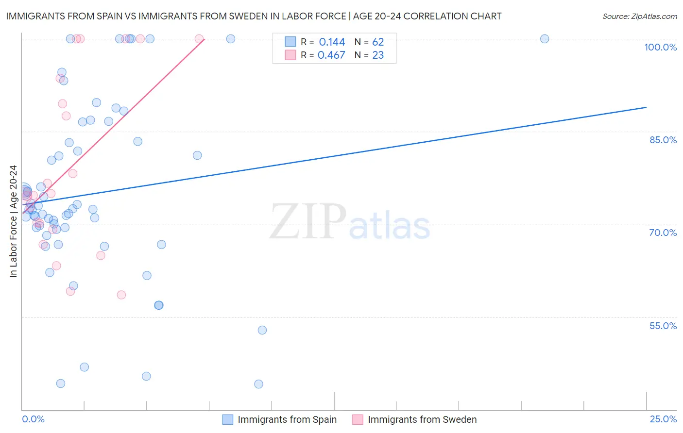 Immigrants from Spain vs Immigrants from Sweden In Labor Force | Age 20-24