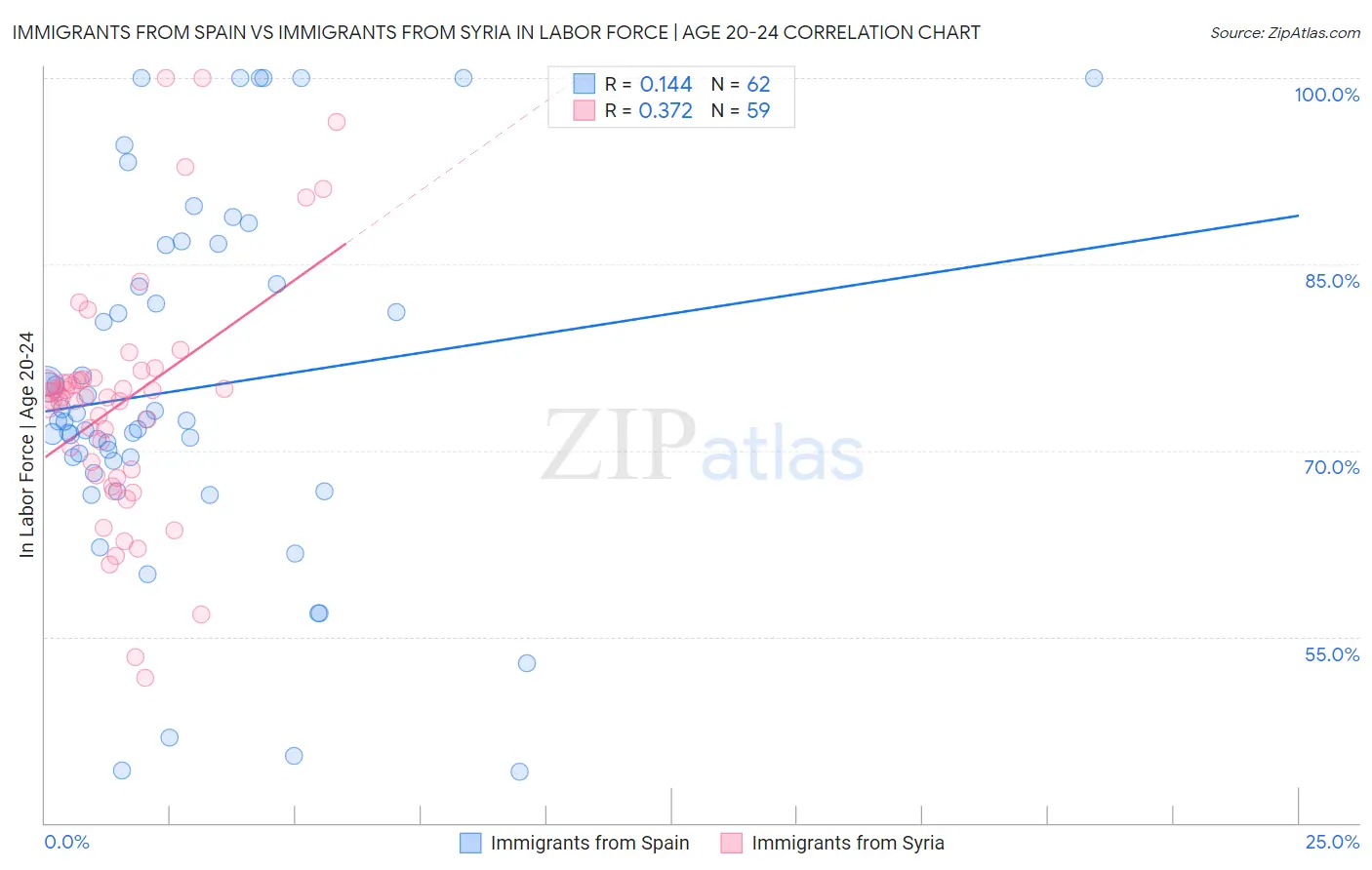 Immigrants from Spain vs Immigrants from Syria In Labor Force | Age 20-24
