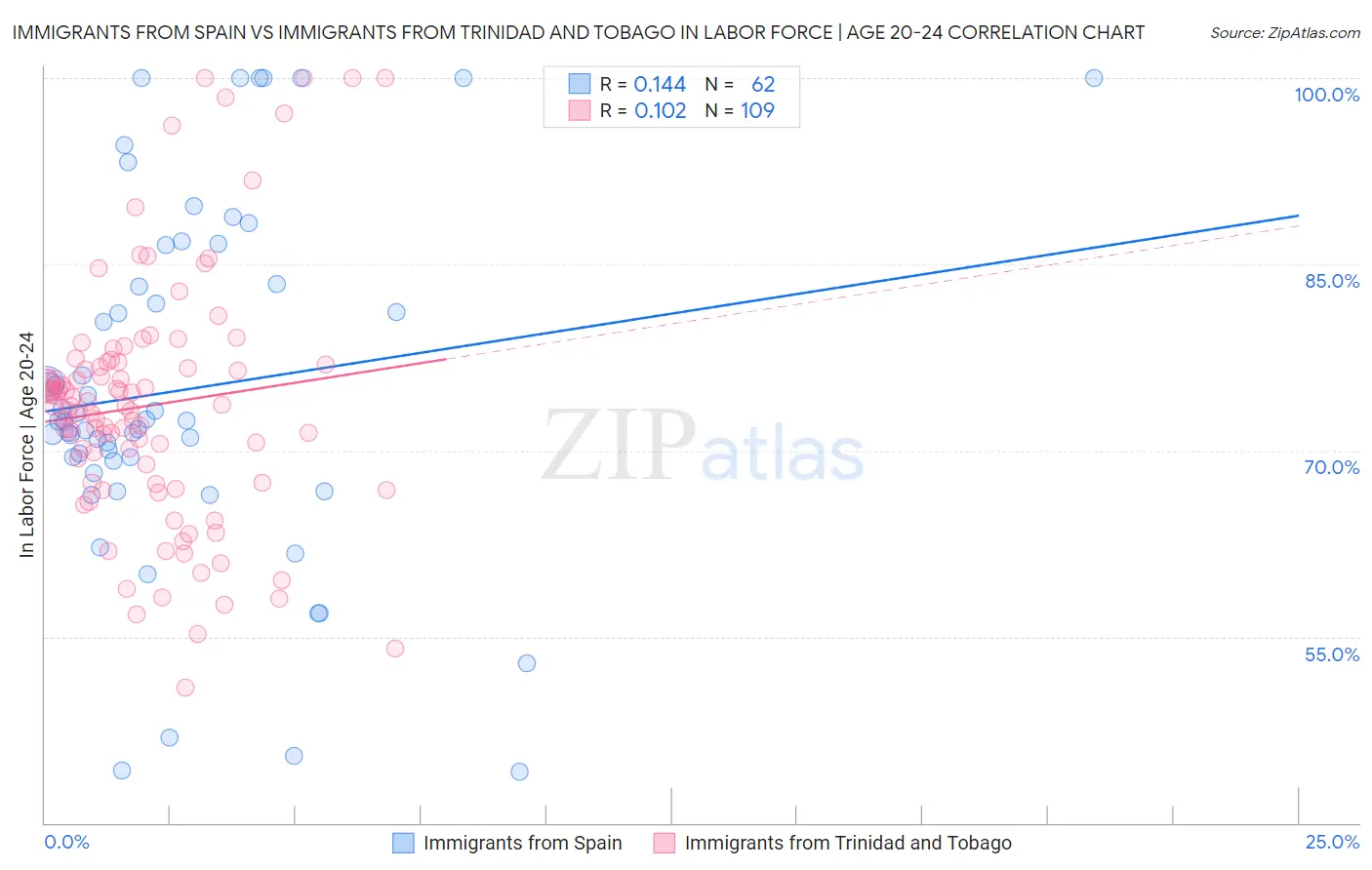 Immigrants from Spain vs Immigrants from Trinidad and Tobago In Labor Force | Age 20-24