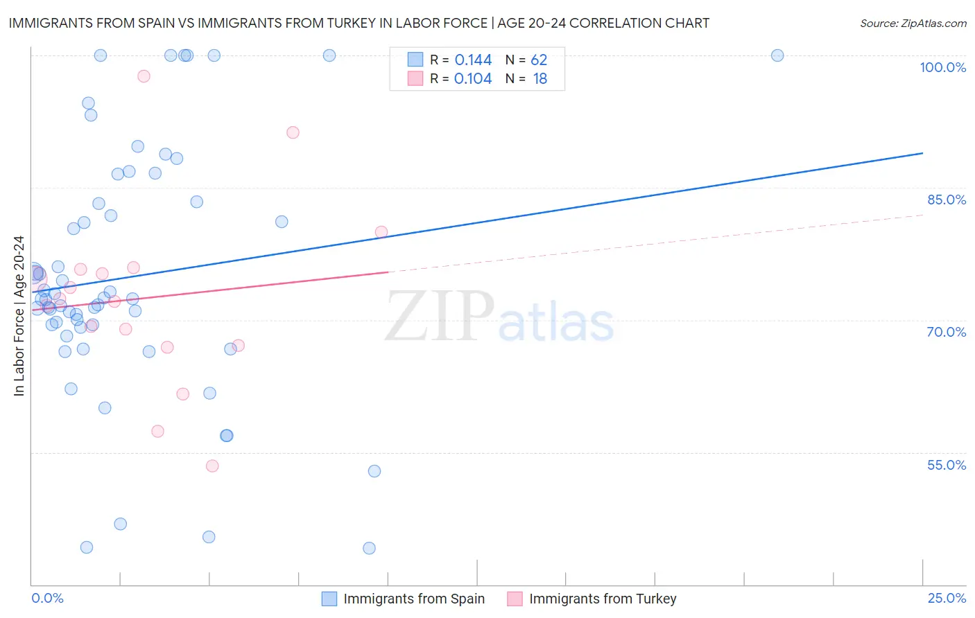 Immigrants from Spain vs Immigrants from Turkey In Labor Force | Age 20-24