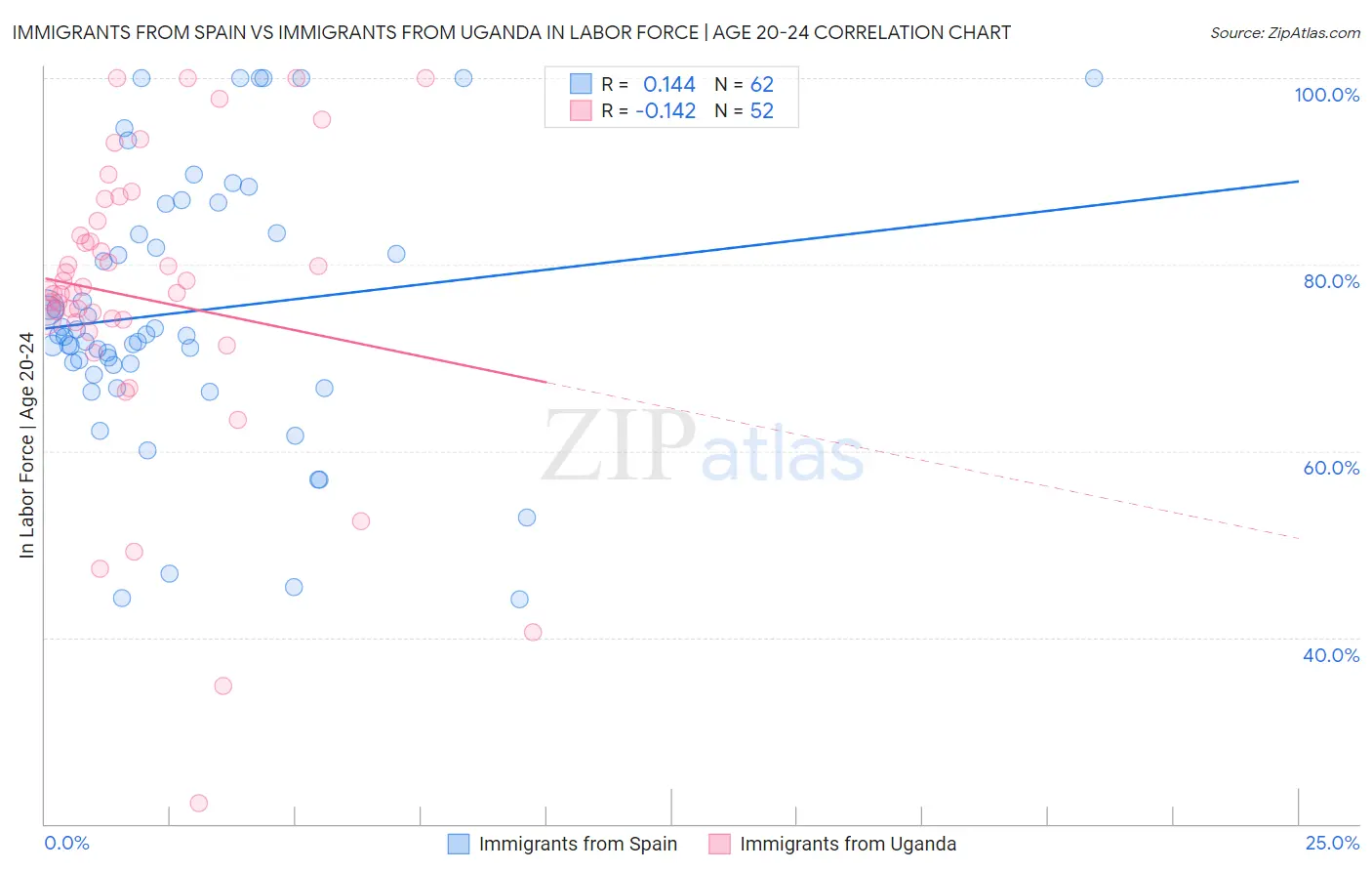 Immigrants from Spain vs Immigrants from Uganda In Labor Force | Age 20-24