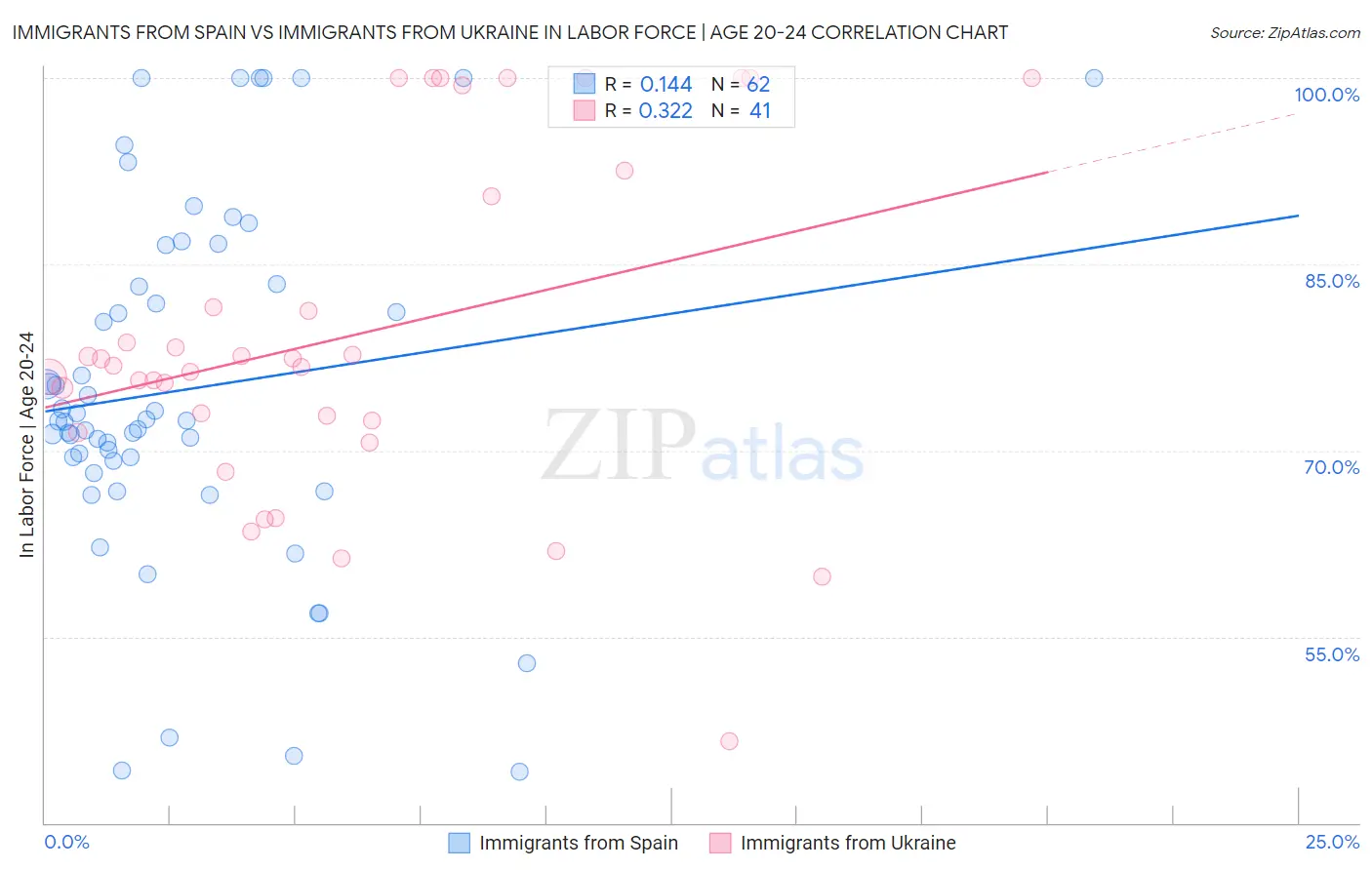 Immigrants from Spain vs Immigrants from Ukraine In Labor Force | Age 20-24