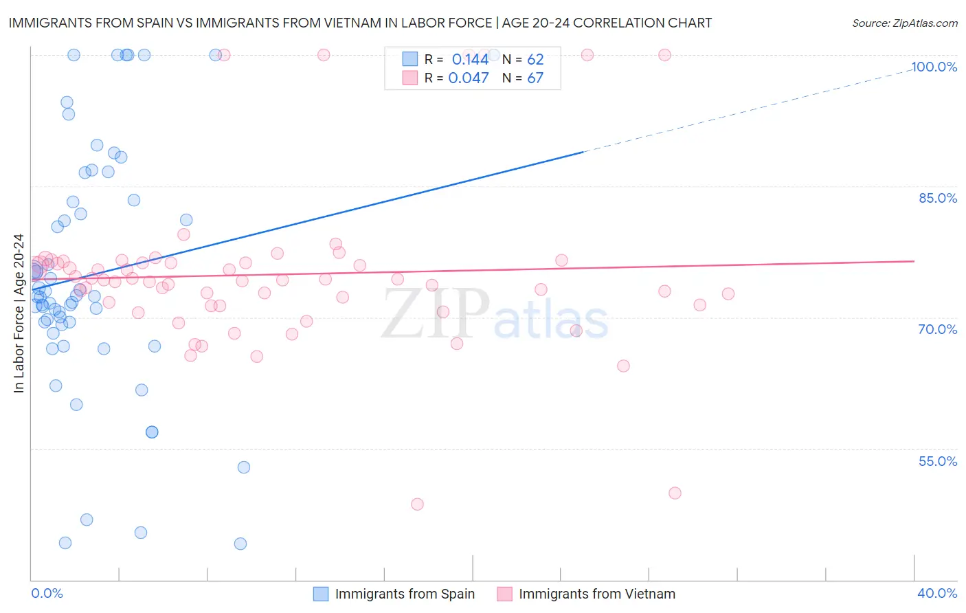 Immigrants from Spain vs Immigrants from Vietnam In Labor Force | Age 20-24