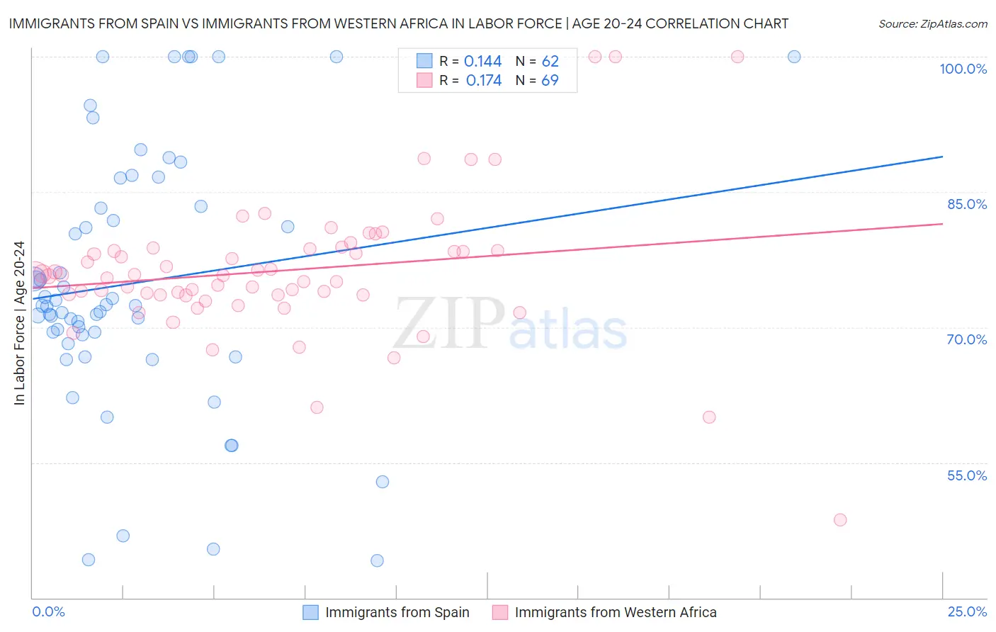 Immigrants from Spain vs Immigrants from Western Africa In Labor Force | Age 20-24
