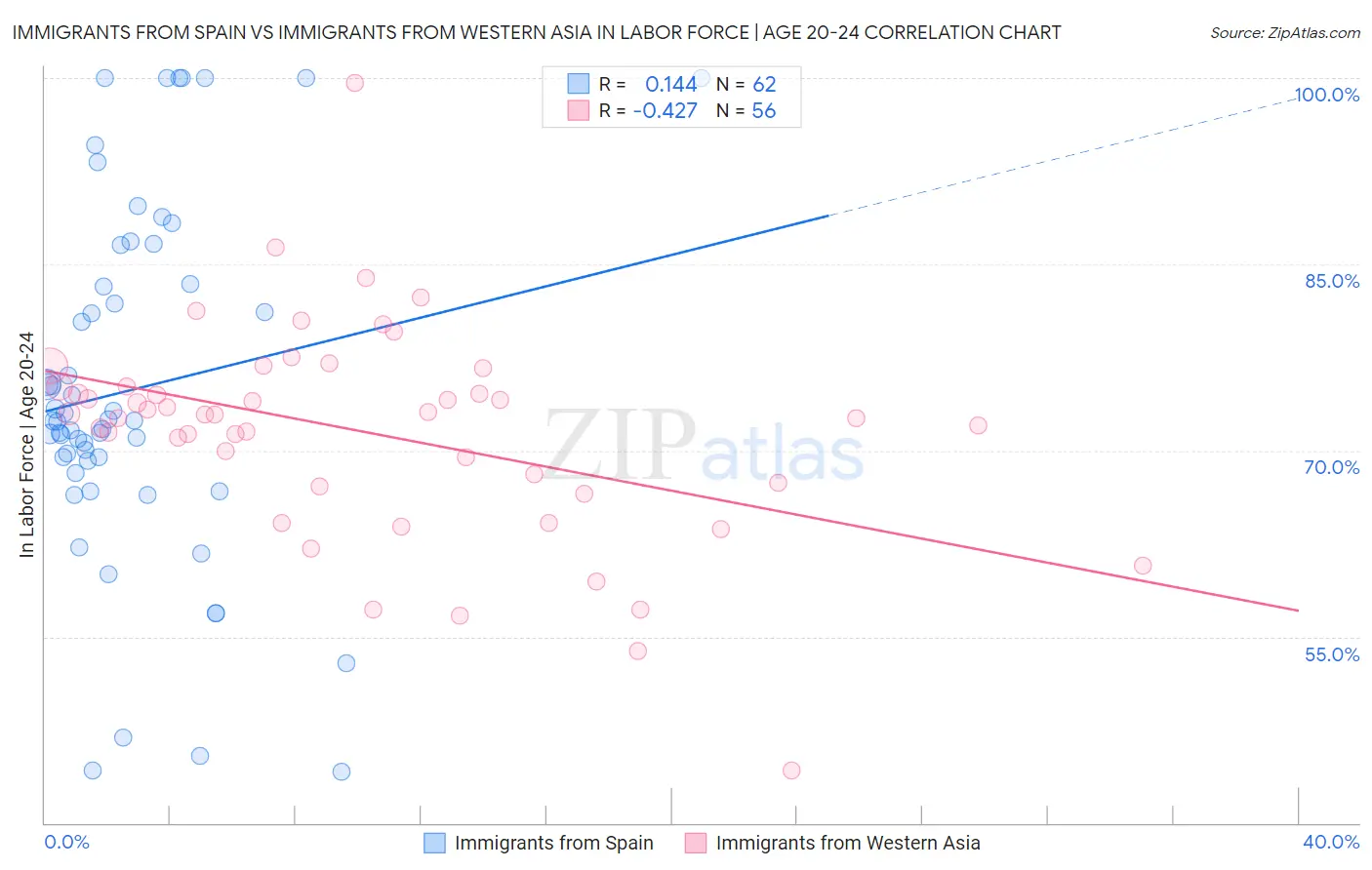 Immigrants from Spain vs Immigrants from Western Asia In Labor Force | Age 20-24