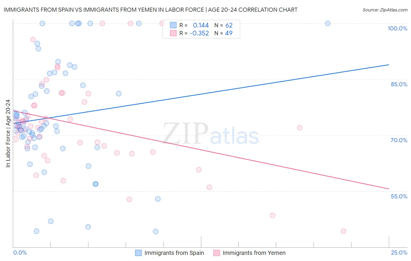 Immigrants from Spain vs Immigrants from Yemen In Labor Force | Age 20-24