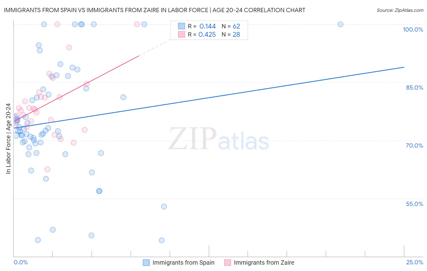 Immigrants from Spain vs Immigrants from Zaire In Labor Force | Age 20-24