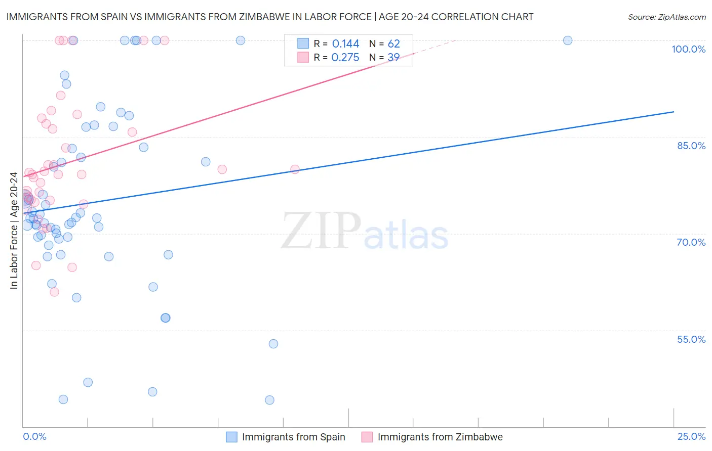 Immigrants from Spain vs Immigrants from Zimbabwe In Labor Force | Age 20-24