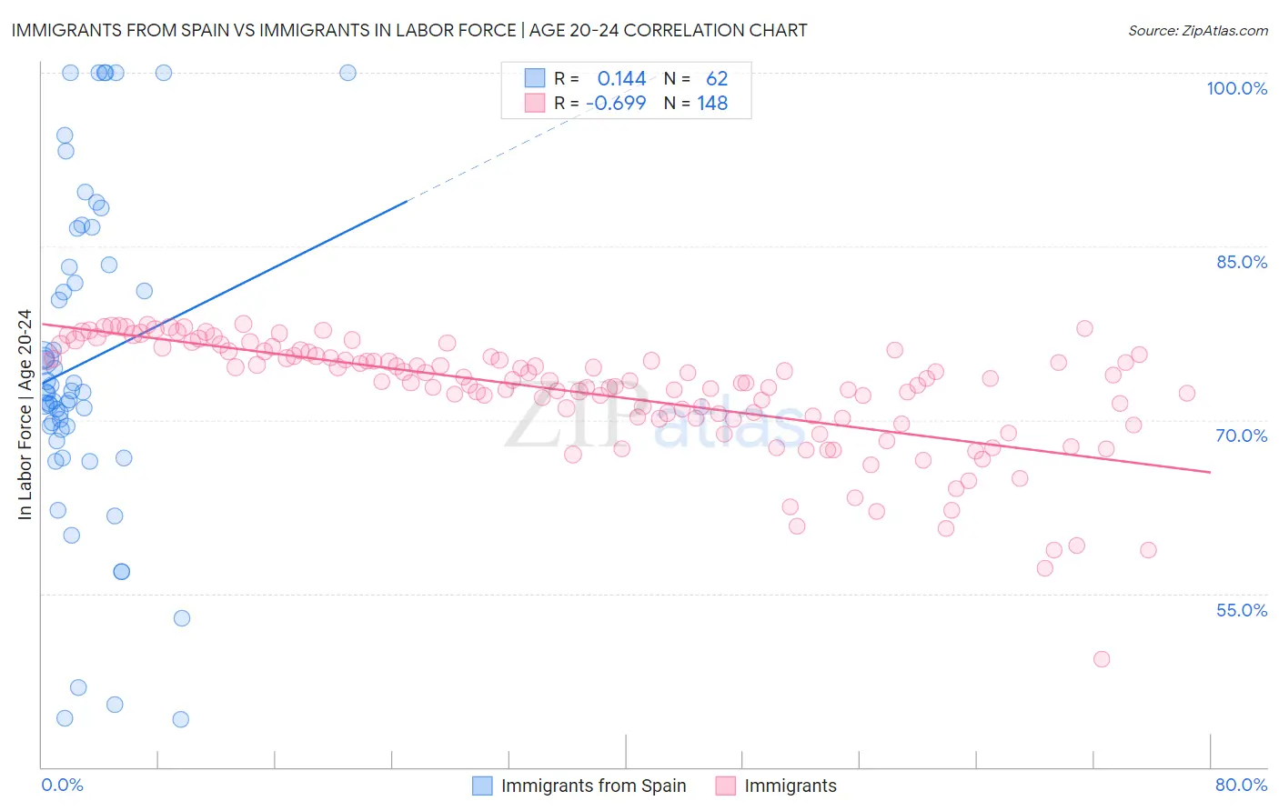 Immigrants from Spain vs Immigrants In Labor Force | Age 20-24