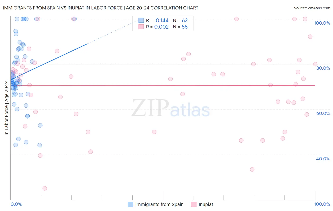 Immigrants from Spain vs Inupiat In Labor Force | Age 20-24