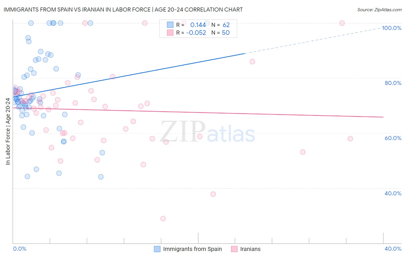 Immigrants from Spain vs Iranian In Labor Force | Age 20-24