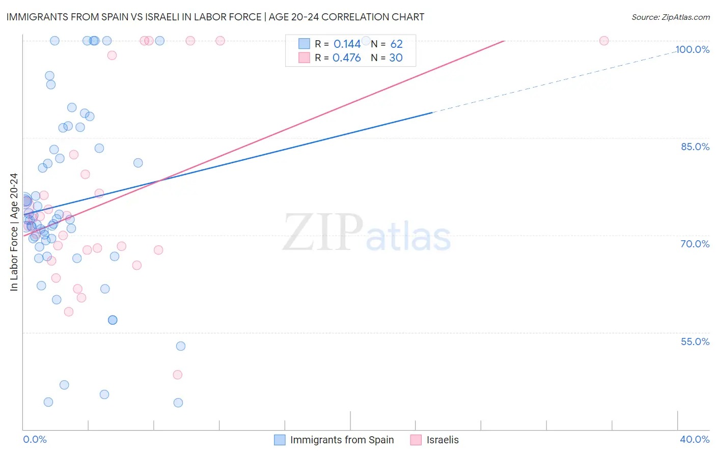 Immigrants from Spain vs Israeli In Labor Force | Age 20-24