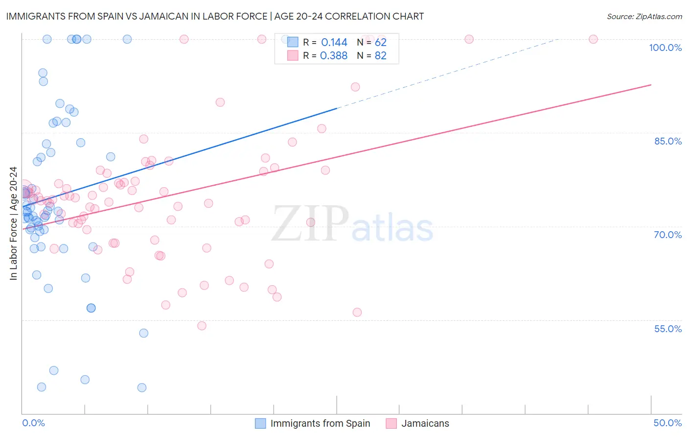 Immigrants from Spain vs Jamaican In Labor Force | Age 20-24