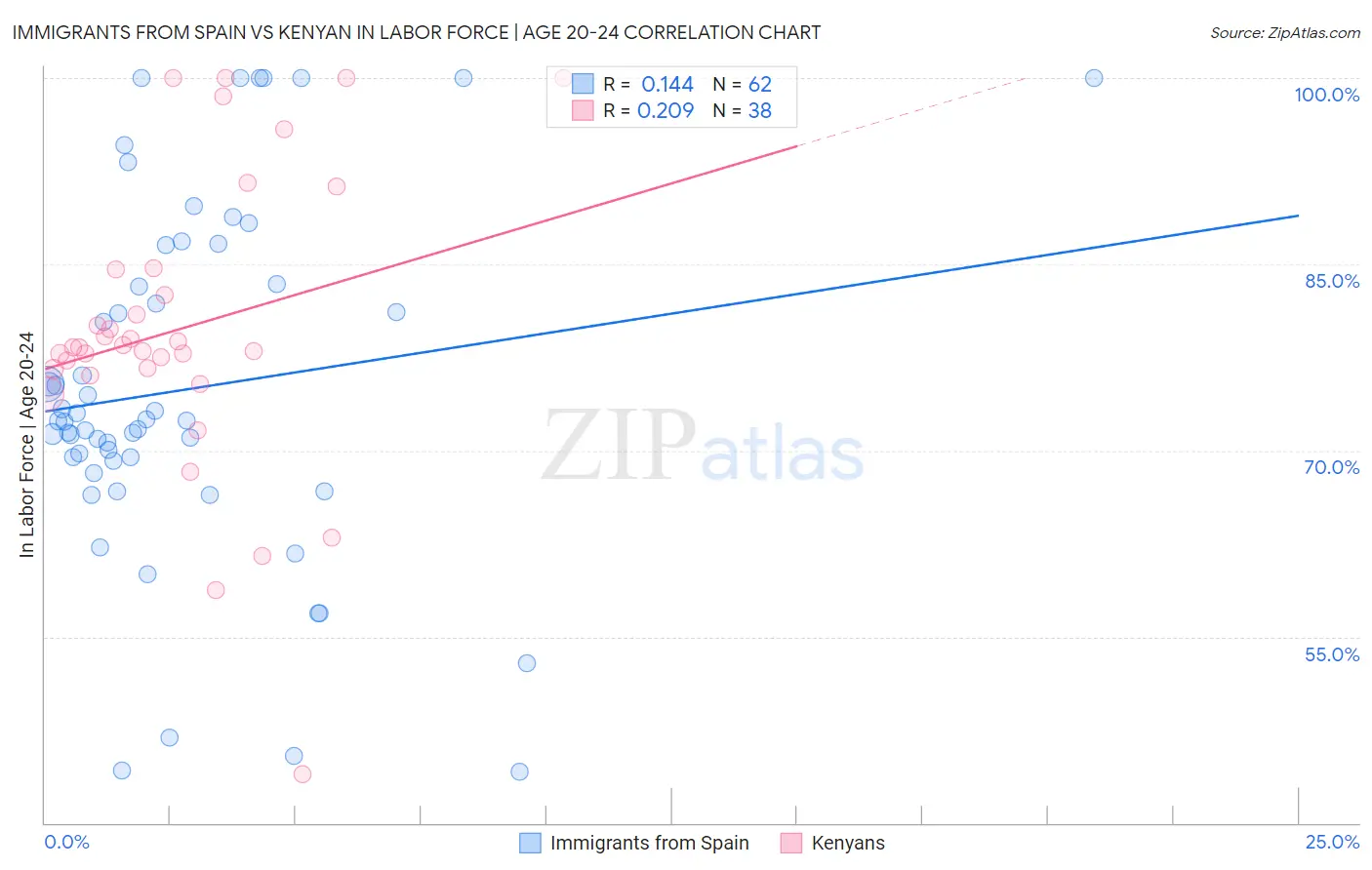 Immigrants from Spain vs Kenyan In Labor Force | Age 20-24