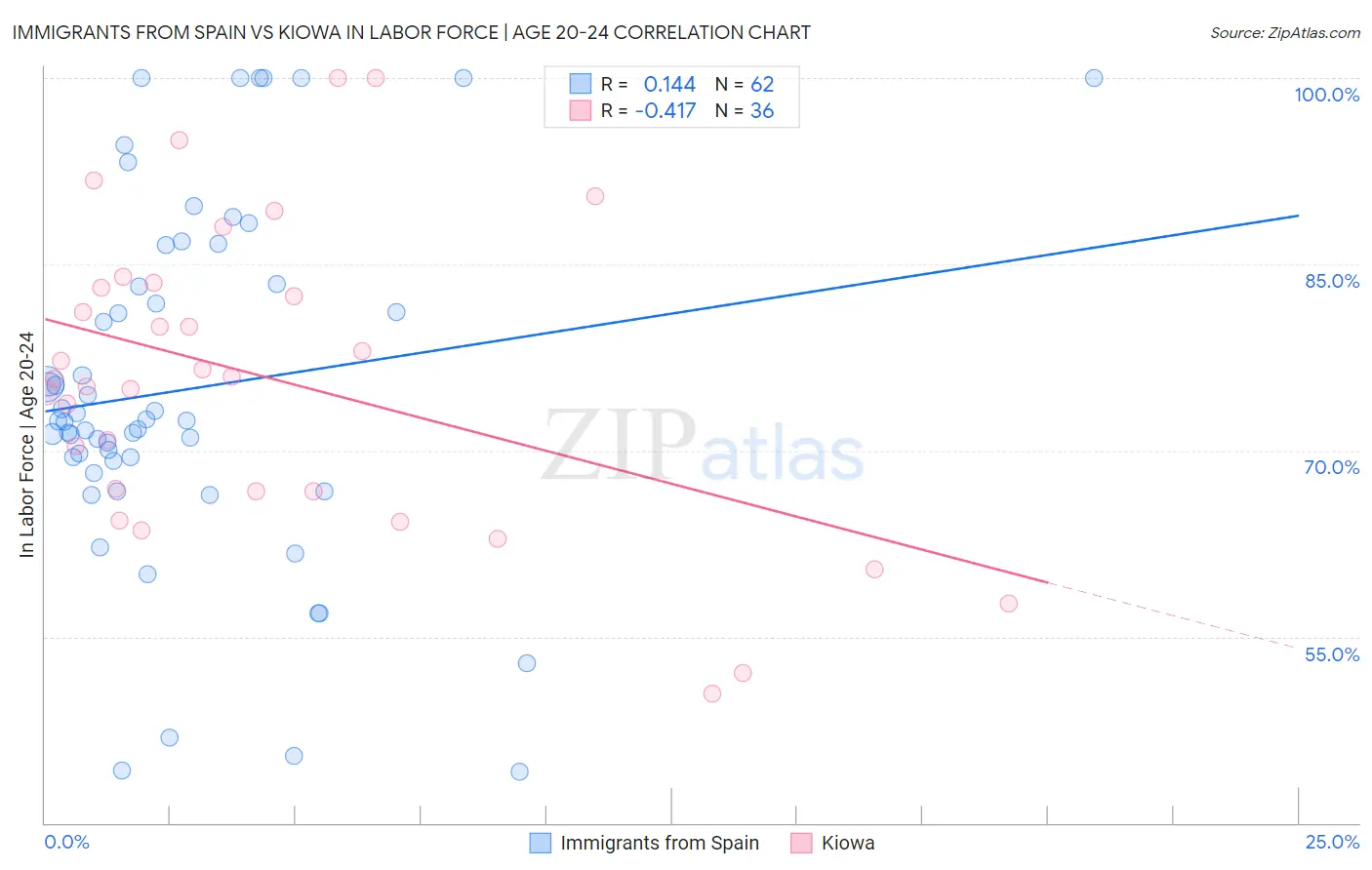 Immigrants from Spain vs Kiowa In Labor Force | Age 20-24