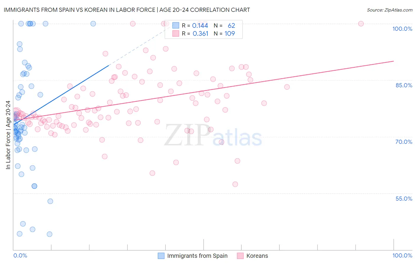 Immigrants from Spain vs Korean In Labor Force | Age 20-24