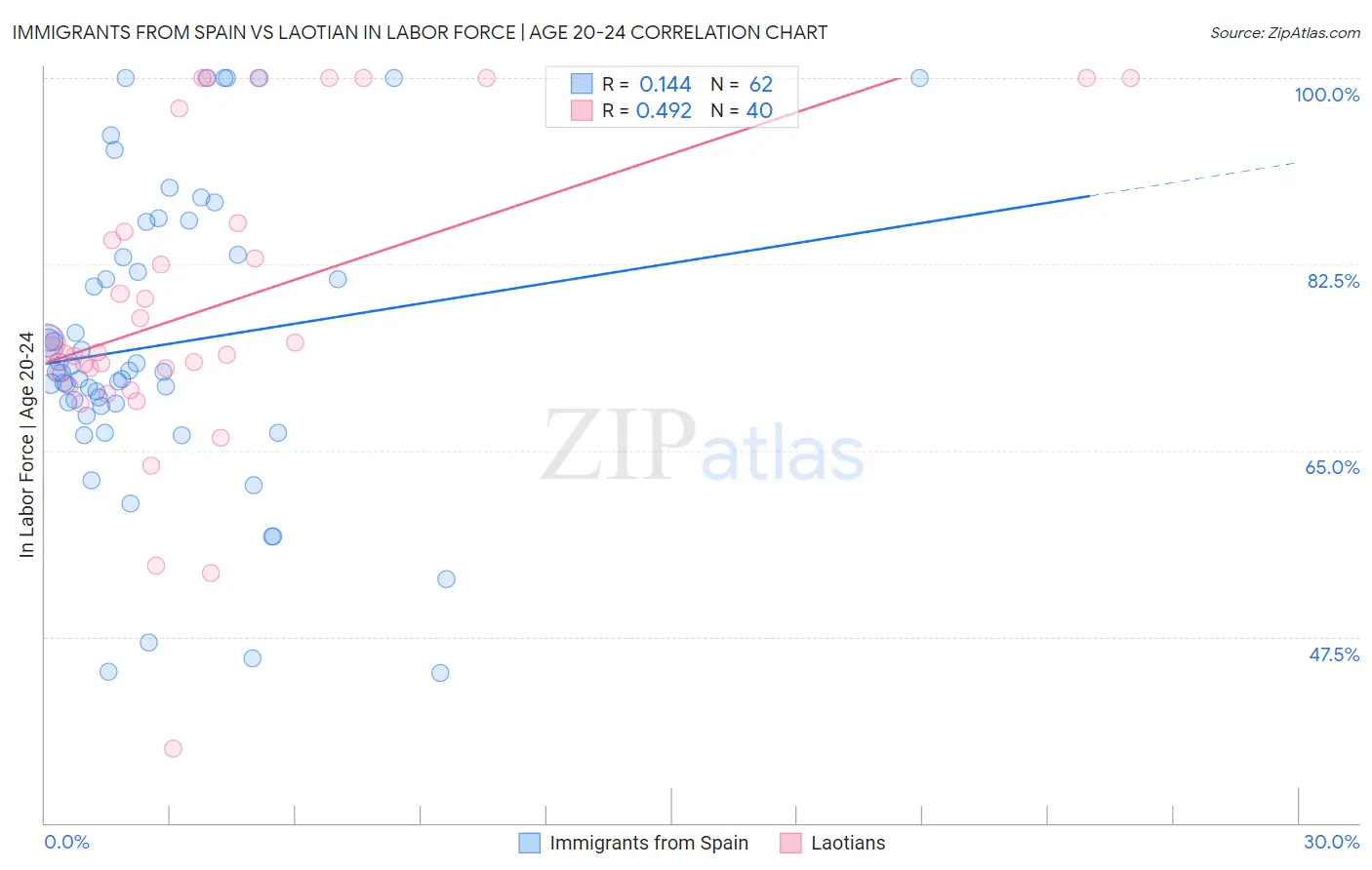 Immigrants from Spain vs Laotian In Labor Force | Age 20-24