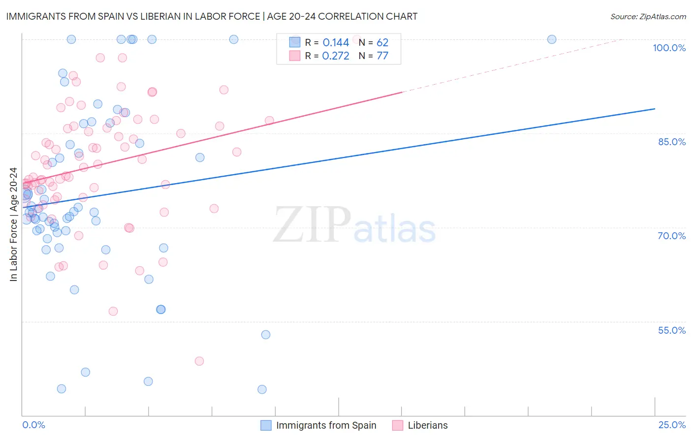 Immigrants from Spain vs Liberian In Labor Force | Age 20-24