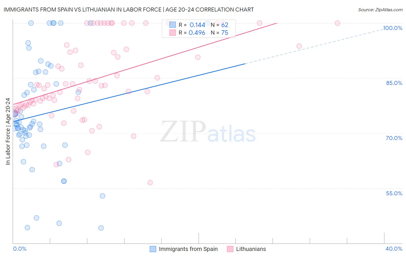 Immigrants from Spain vs Lithuanian In Labor Force | Age 20-24