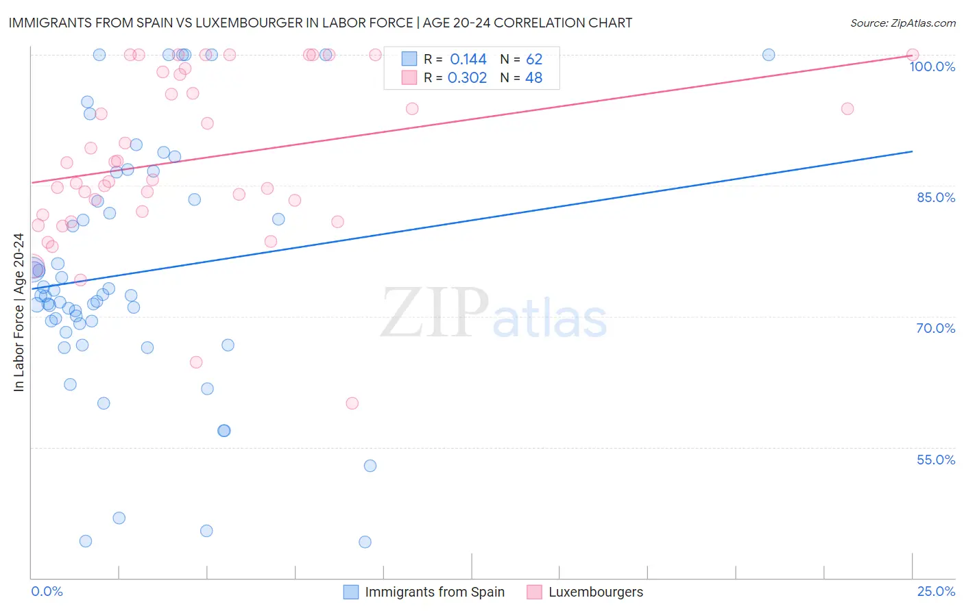 Immigrants from Spain vs Luxembourger In Labor Force | Age 20-24