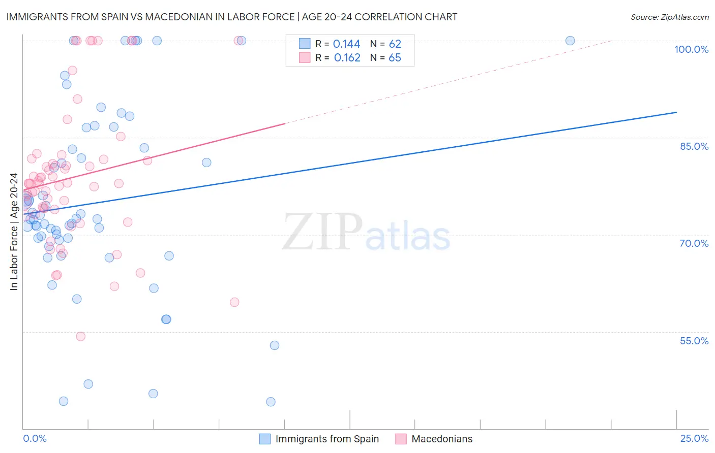 Immigrants from Spain vs Macedonian In Labor Force | Age 20-24
