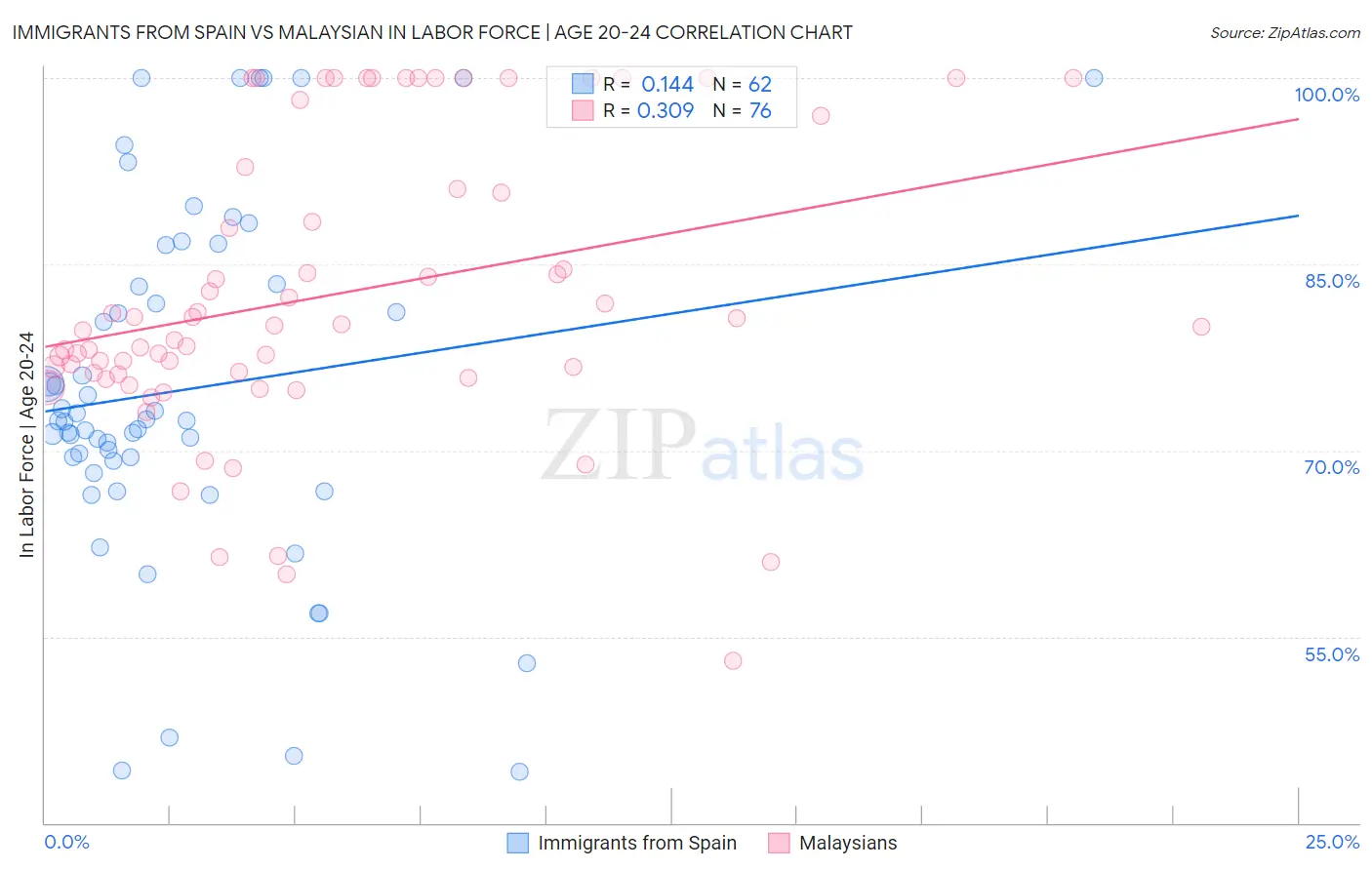 Immigrants from Spain vs Malaysian In Labor Force | Age 20-24