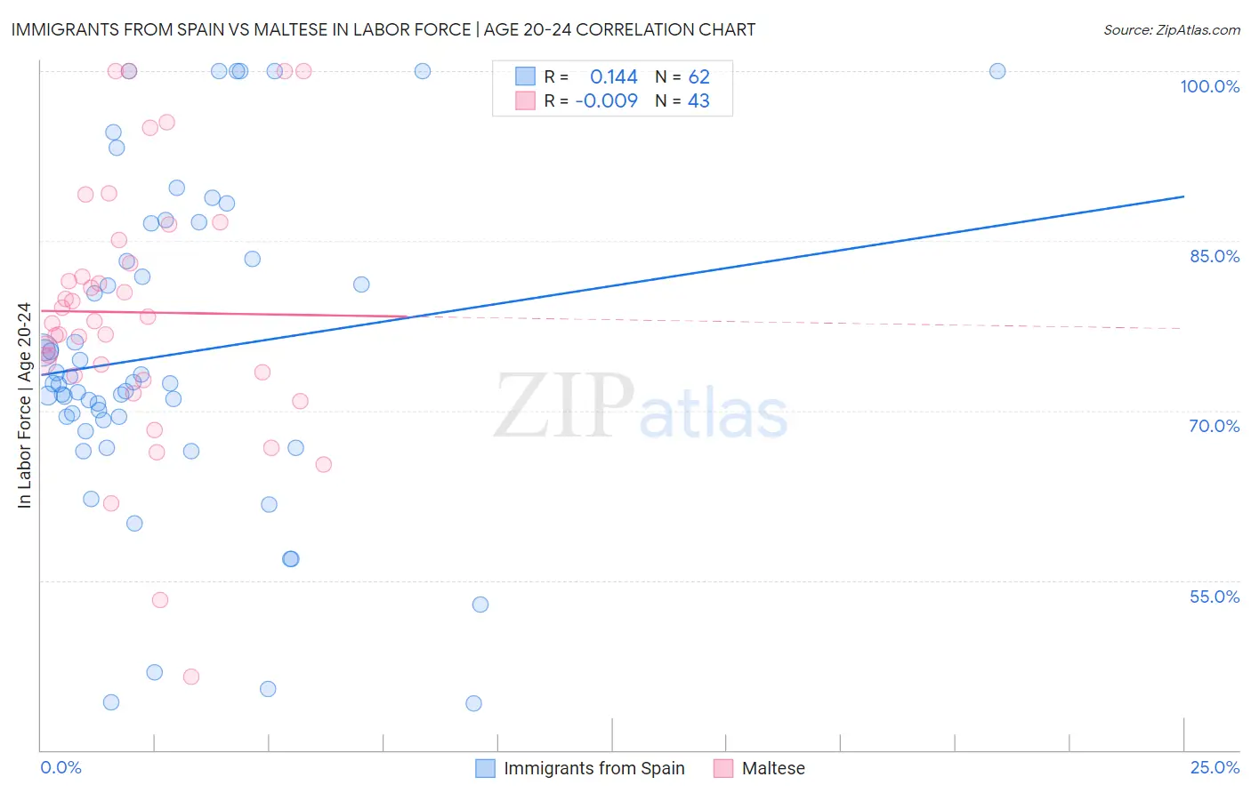 Immigrants from Spain vs Maltese In Labor Force | Age 20-24