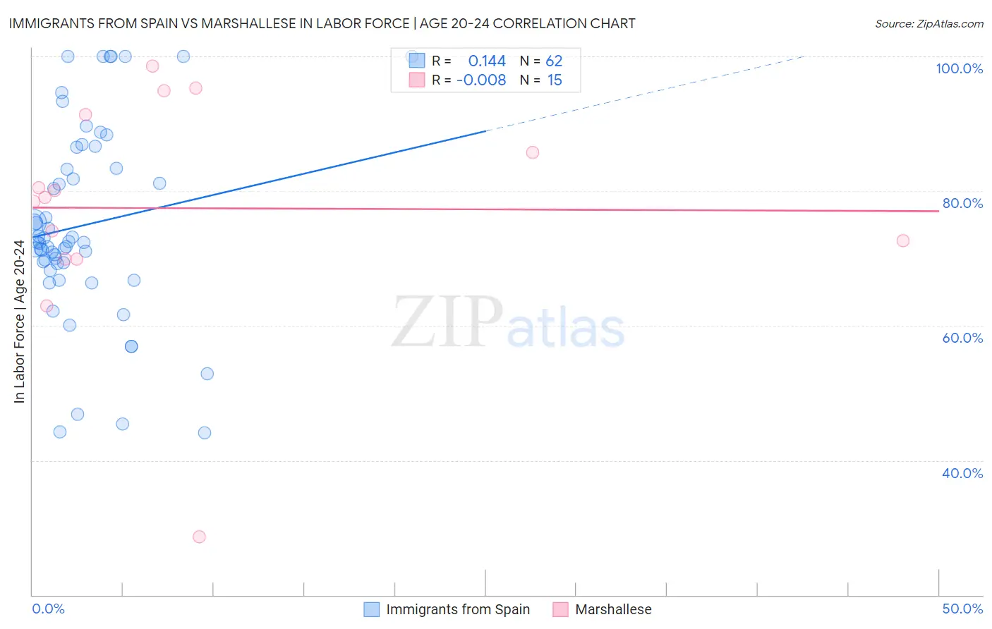 Immigrants from Spain vs Marshallese In Labor Force | Age 20-24