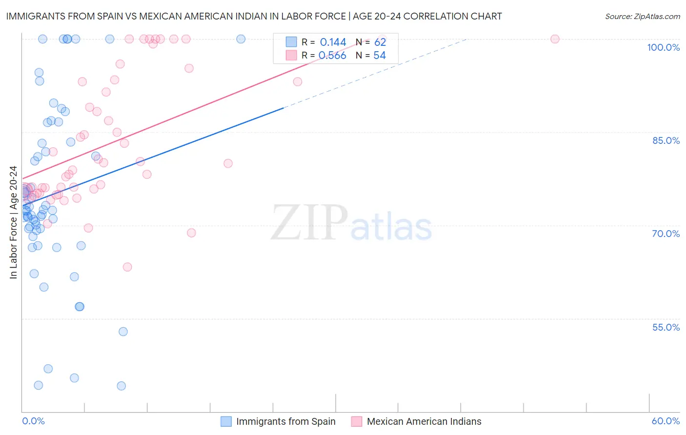 Immigrants from Spain vs Mexican American Indian In Labor Force | Age 20-24