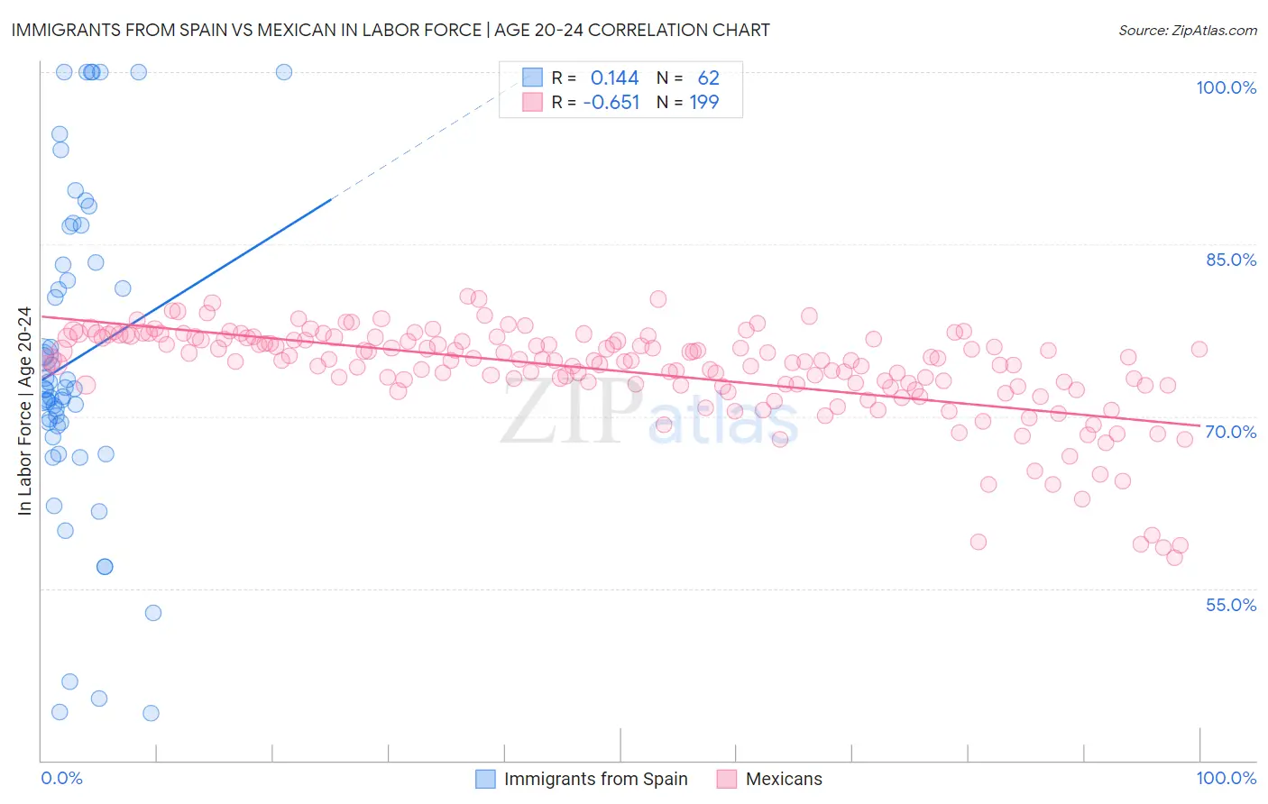 Immigrants from Spain vs Mexican In Labor Force | Age 20-24