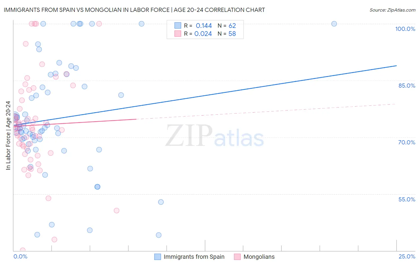 Immigrants from Spain vs Mongolian In Labor Force | Age 20-24