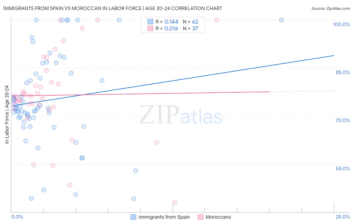 Immigrants from Spain vs Moroccan In Labor Force | Age 20-24