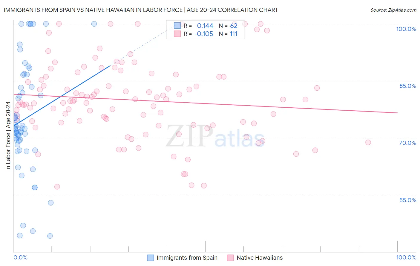 Immigrants from Spain vs Native Hawaiian In Labor Force | Age 20-24
