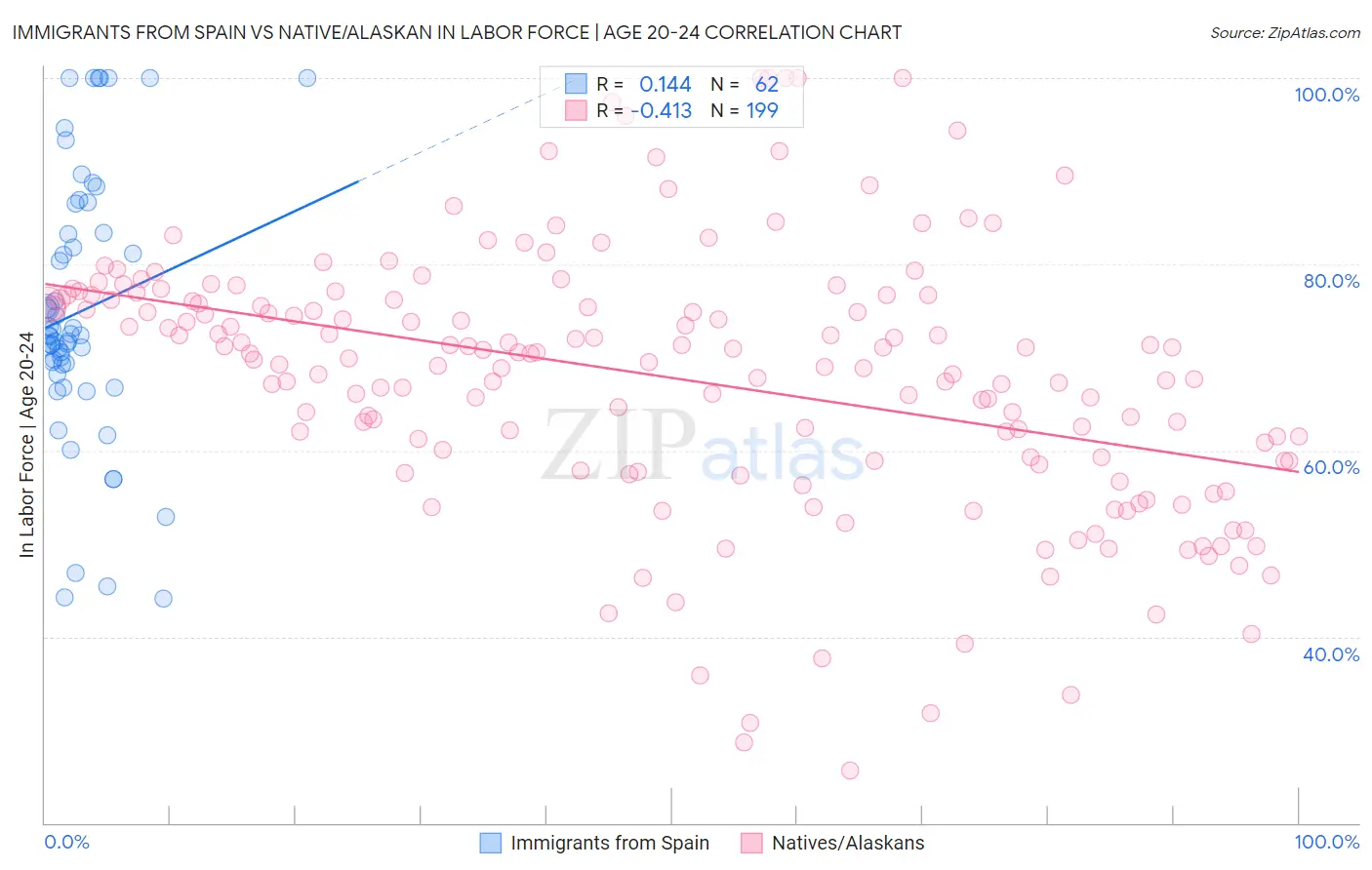 Immigrants from Spain vs Native/Alaskan In Labor Force | Age 20-24