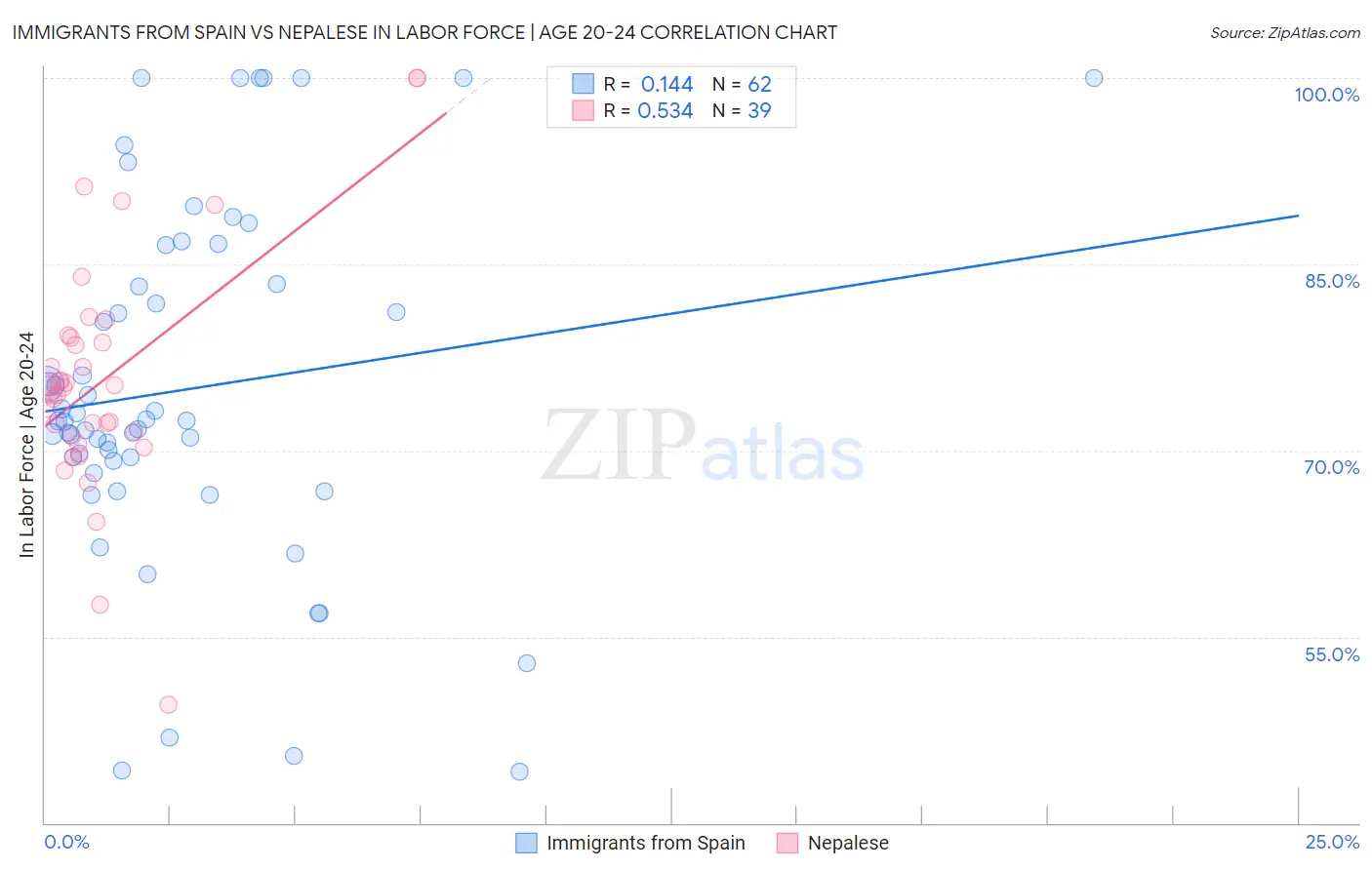 Immigrants from Spain vs Nepalese In Labor Force | Age 20-24
