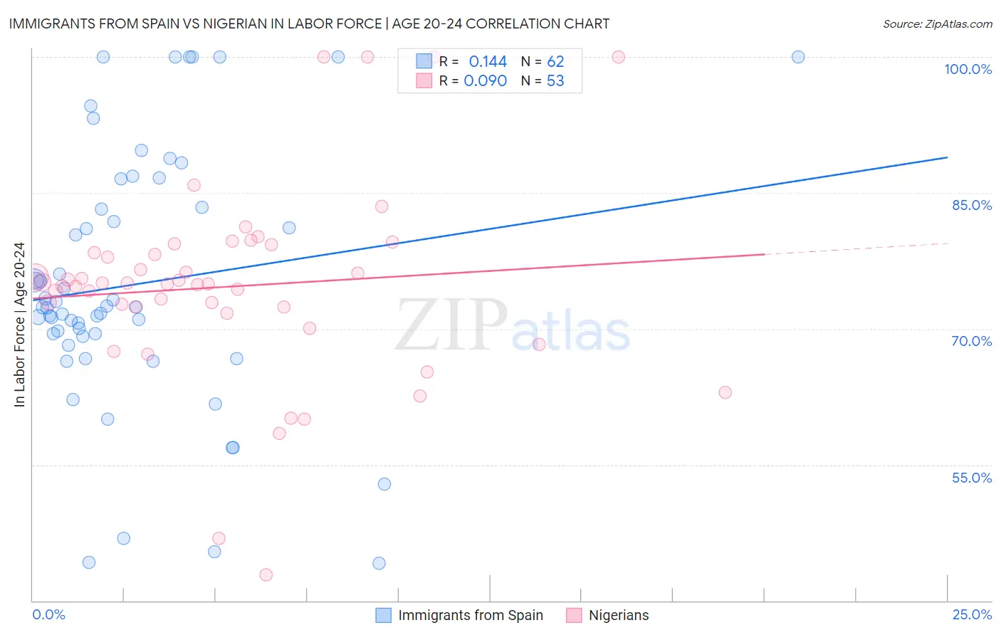 Immigrants from Spain vs Nigerian In Labor Force | Age 20-24