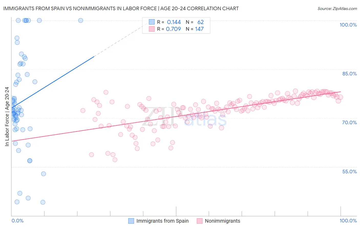 Immigrants from Spain vs Nonimmigrants In Labor Force | Age 20-24