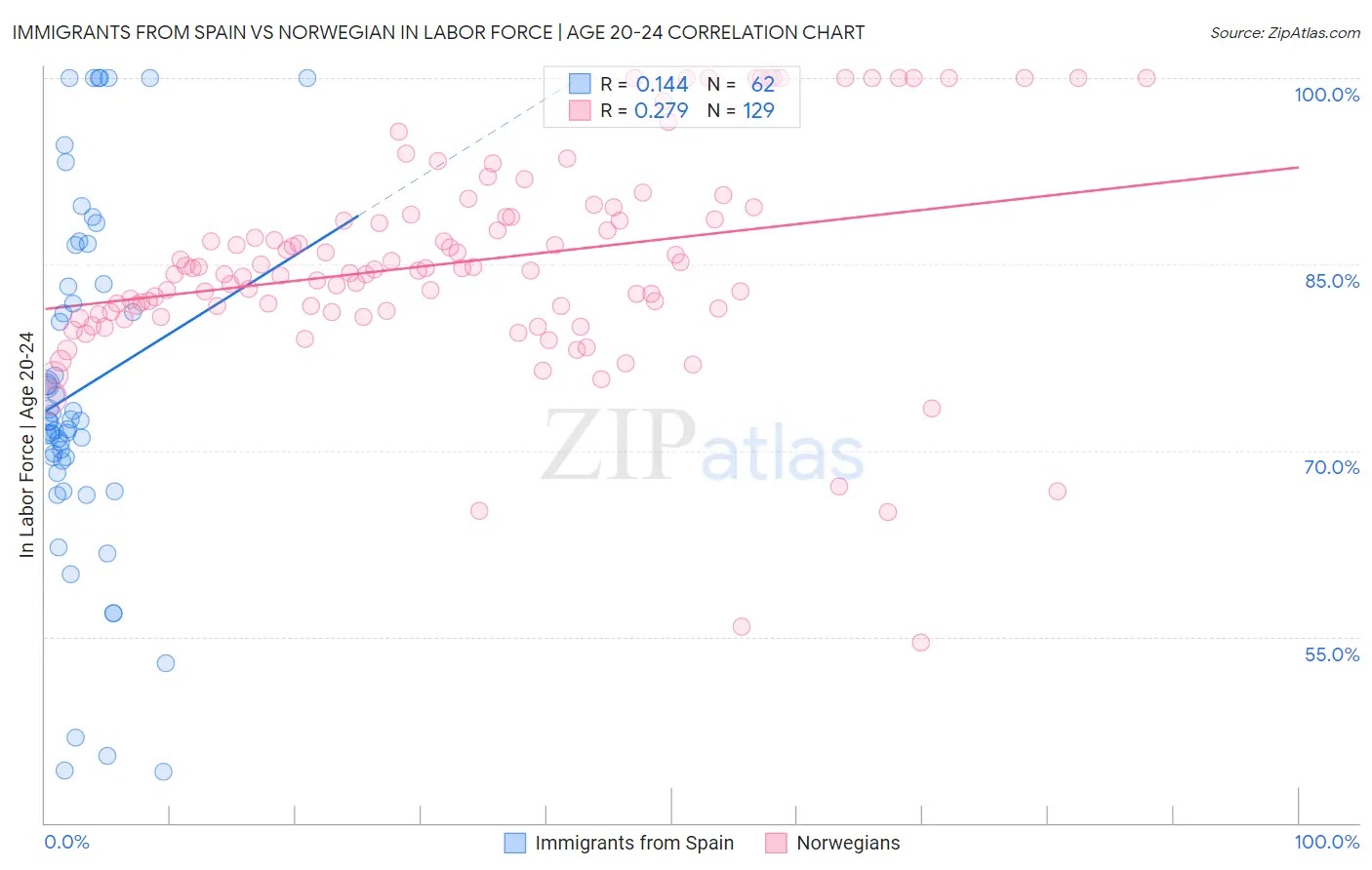 Immigrants from Spain vs Norwegian In Labor Force | Age 20-24
