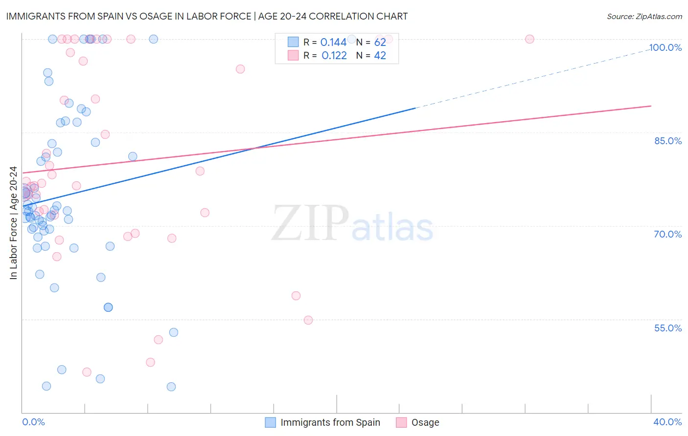 Immigrants from Spain vs Osage In Labor Force | Age 20-24