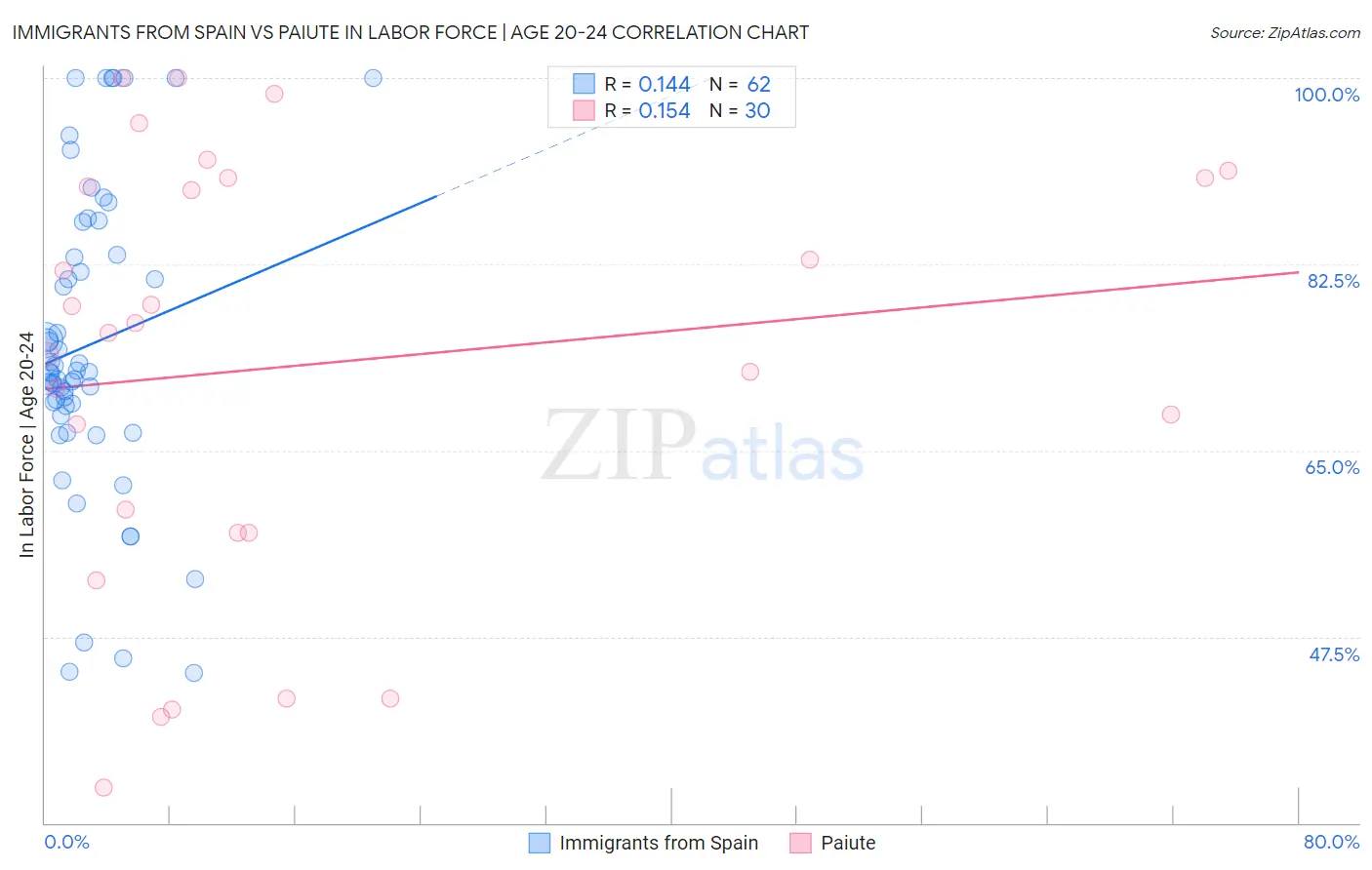 Immigrants from Spain vs Paiute In Labor Force | Age 20-24