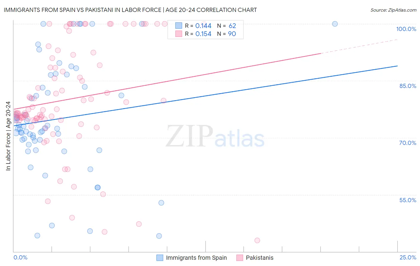 Immigrants from Spain vs Pakistani In Labor Force | Age 20-24