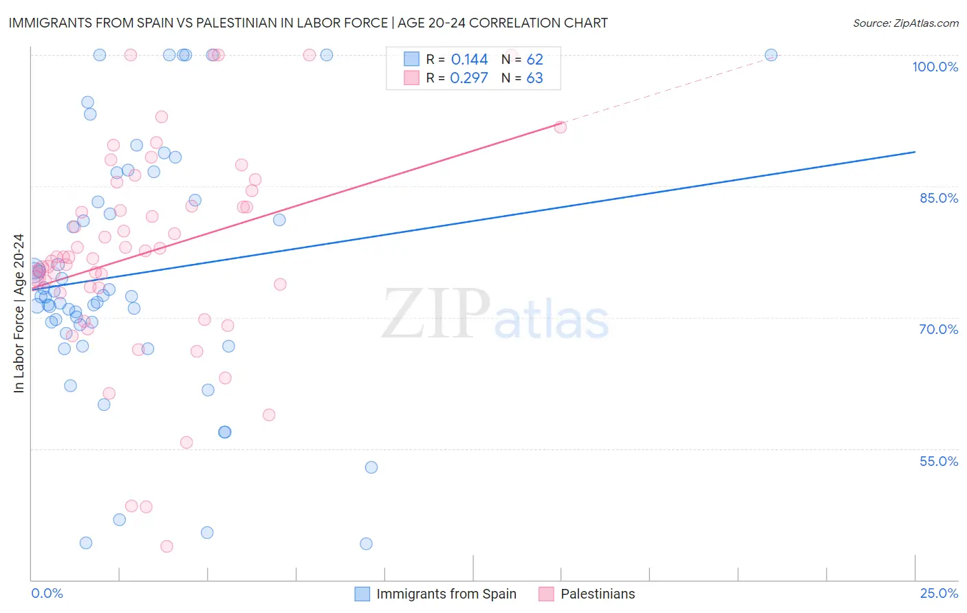 Immigrants from Spain vs Palestinian In Labor Force | Age 20-24