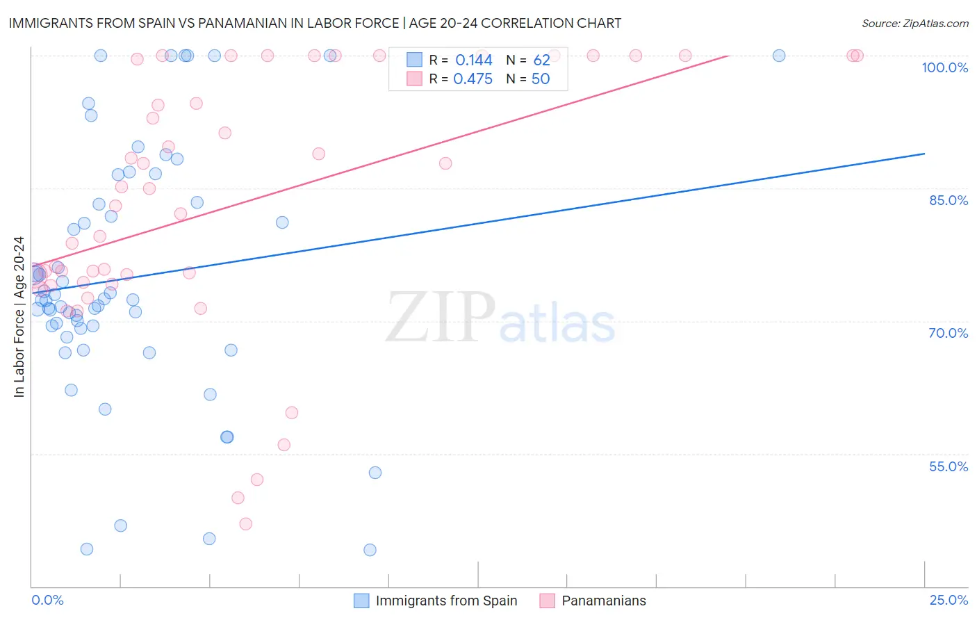 Immigrants from Spain vs Panamanian In Labor Force | Age 20-24