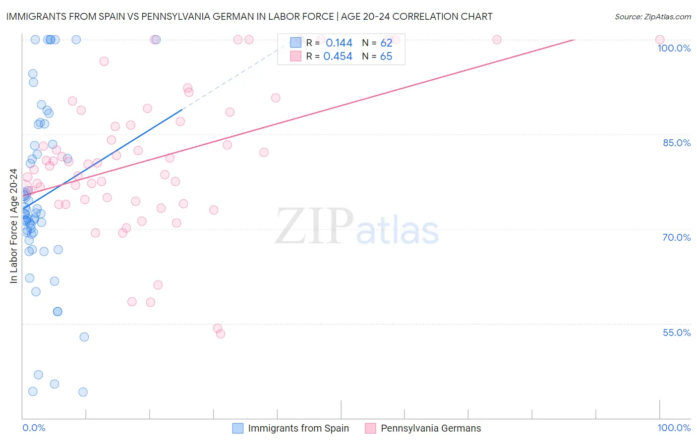 Immigrants from Spain vs Pennsylvania German In Labor Force | Age 20-24